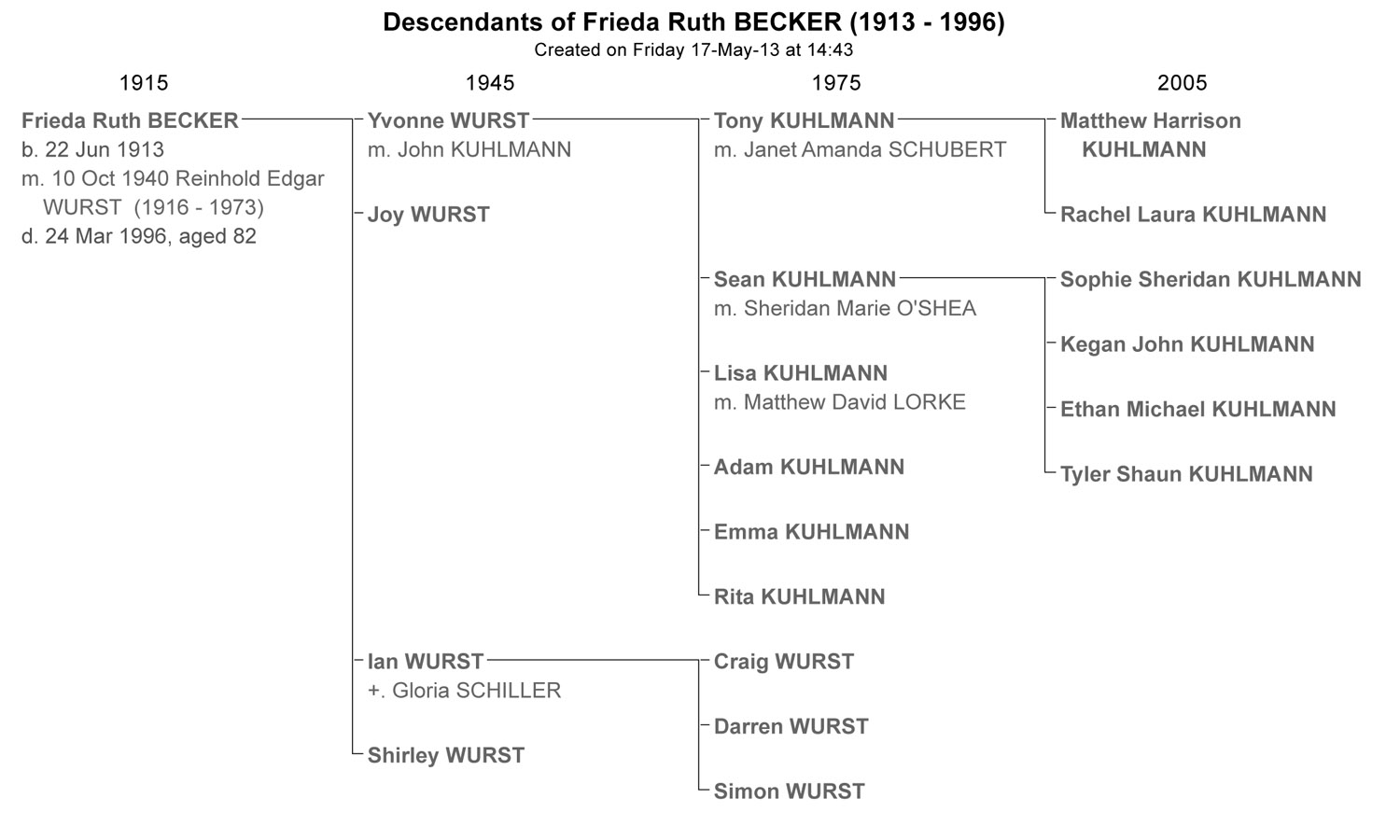 Descendants_of_Frieda_Ruth_BECKER_cr_May_2013_